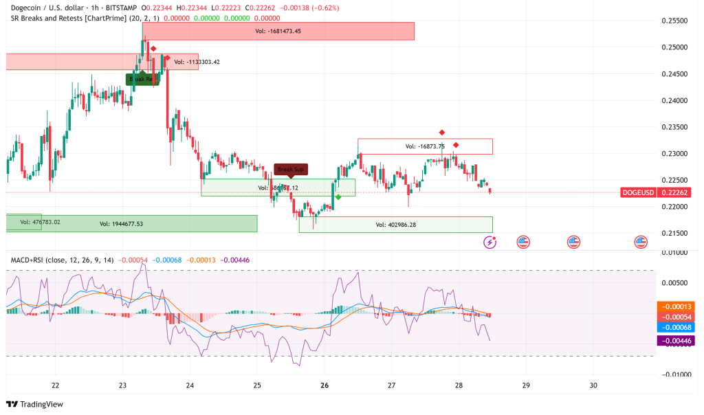 Dogecoin（Doge）面对关键支持测试：技术指标闪存混合信号